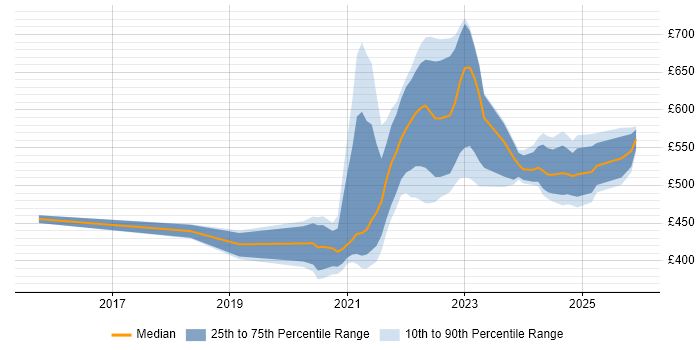 Contractor daily rate distribution trend for remote/hybrid ServiceNow Manager job vacancies