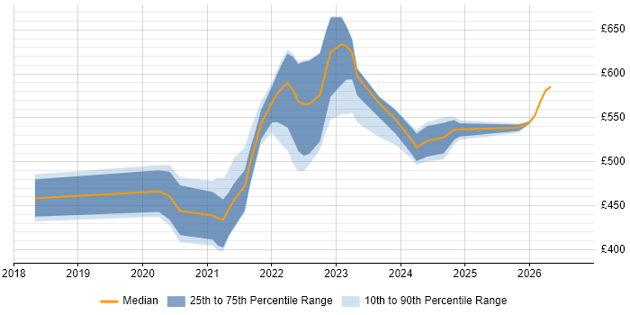 Contractor daily rate distribution trend for remote/hybrid ServiceNow Project Manager job vacancies