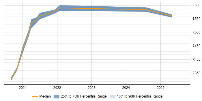 Contractor daily rate distribution trend for jobs with remote work options citing Shadow IT