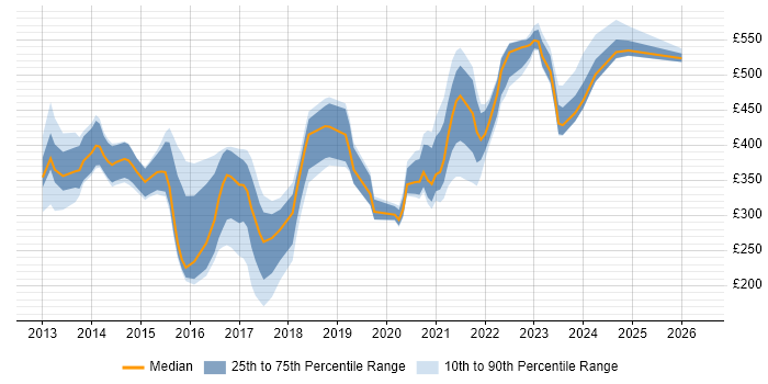 Contractor daily rate distribution trend for jobs with remote/hybrid work options citing SharePoint 2013