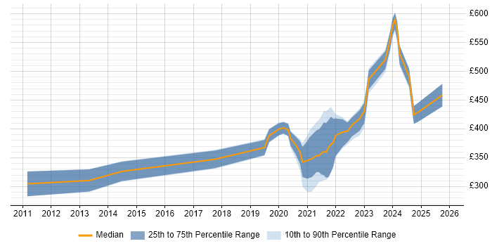 Contractor daily rate distribution trend for remote/hybrid SharePoint Administrator job vacancies