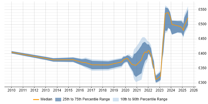 Contractor daily rate distribution trend for remote SharePoint Analyst job vacancies Contractor daily rate distribution trend for remote SharePoint Analyst job vacancies