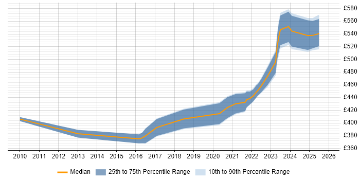 Contractor daily rate distribution trend for remote/hybrid SharePoint Business Analyst job vacancies