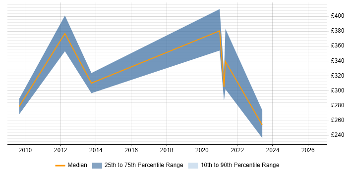 Contractor daily rate distribution trend for remote/hybrid SharePoint Designer job vacancies