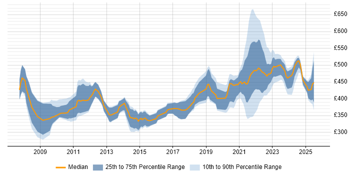 Contractor daily rate distribution trend for remote/hybrid SharePoint Developer job vacancies Contractor daily rate distribution trend for remote/hybrid SharePoint Developer job vacancies