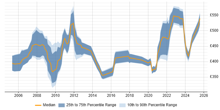 Contractor daily rate distribution trend for jobs with remote work options citing SharePoint Server