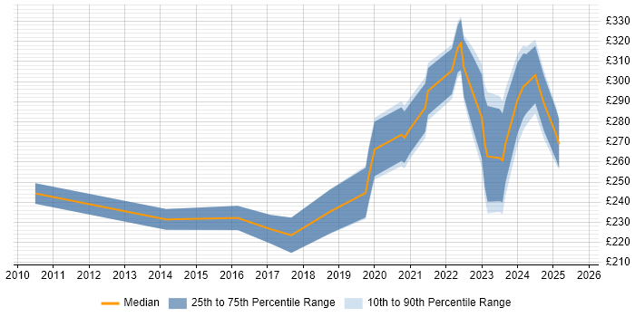 Contractor daily rate distribution trend for remote SharePoint Support job vacancies