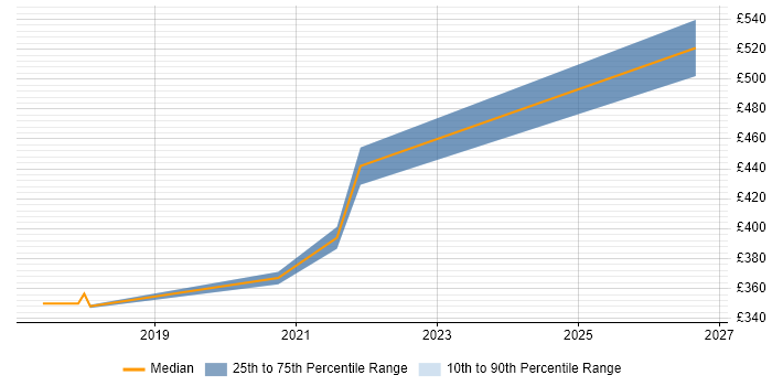Contractor daily rate distribution trend for jobs with remote/hybrid work options citing Shavlik
