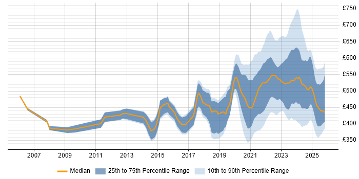 Contractor daily rate distribution trend for jobs with remote/hybrid work options citing Shell Script