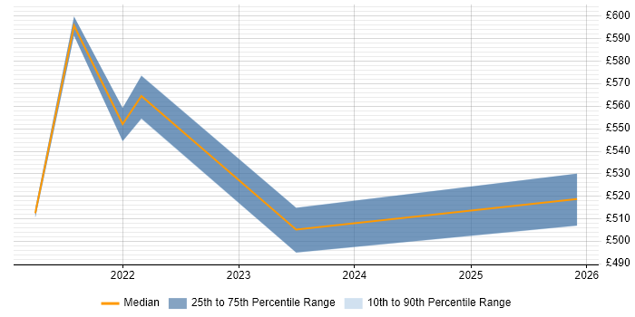 Contractor daily rate distribution trend for remote/hybrid SIAM Manager job vacancies