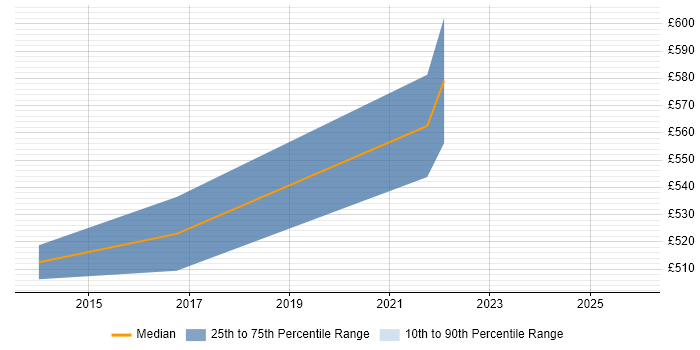 Contractor daily rate distribution trend for remote/hybrid Siebel Architect job vacancies