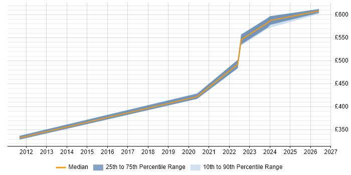 Contractor daily rate distribution trend for jobs with remote/hybrid work options citing Siebel EIM