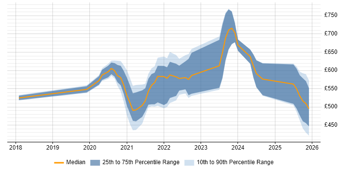 Contractor daily rate distribution trend for remote/hybrid SIEM Engineer job vacancies