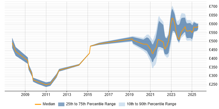 Contractor daily rate distribution trend for jobs with remote work options citing Siemens Contractor daily rate distribution trend for jobs with remote work options citing Siemens
