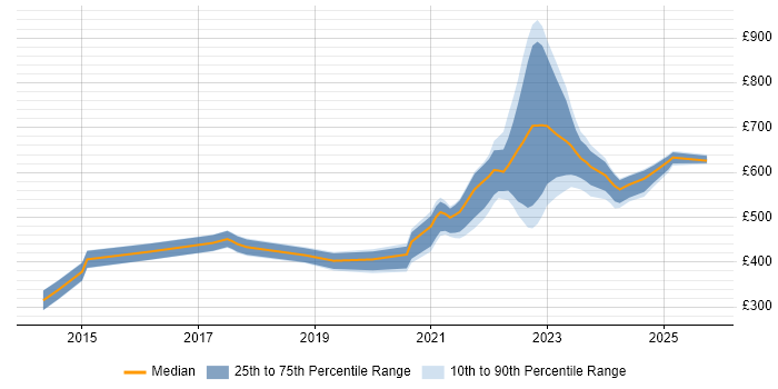 Contractor daily rate distribution trend for jobs with remote/hybrid work options citing SignalR