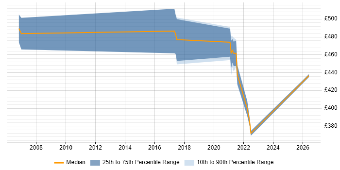 Contractor daily rate distribution trend for jobs with remote/hybrid work options citing SIGTRAN