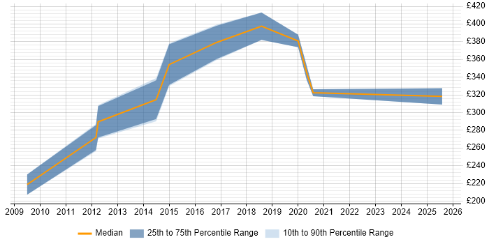 Contractor daily rate distribution trend for jobs with remote work options citing SilverStripe