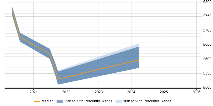 Contractor daily rate distribution trend for jobs with remote/hybrid work options citing SimCorp Dimension