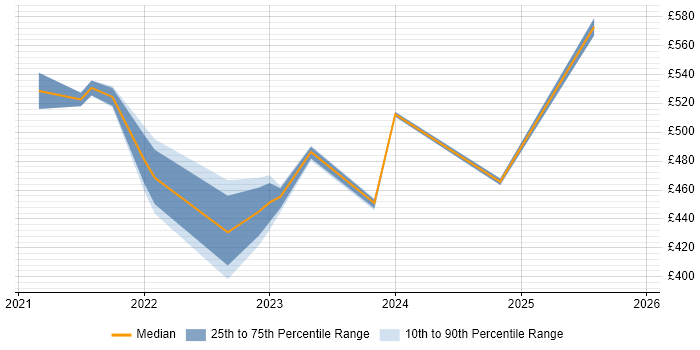 Contractor daily rate distribution trend for jobs with remote/hybrid work options citing SIPOC