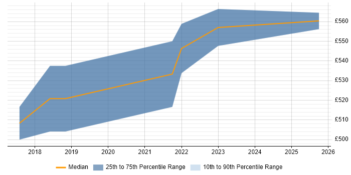 Contractor daily rate distribution trend for remote/hybrid Sitecore Architect job vacancies