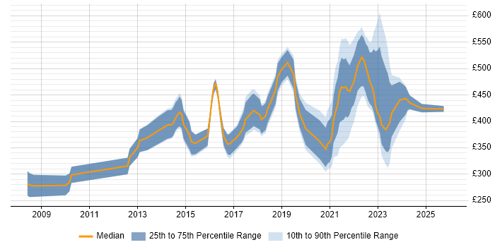Contractor daily rate distribution trend for jobs with remote/hybrid work options citing Sitecore CMS