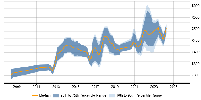 Contractor daily rate distribution trend for remote/hybrid Sitecore Developer job vacancies