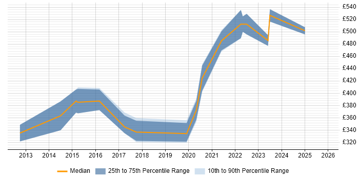Contractor daily rate distribution trend for jobs with remote/hybrid work options citing Sitefinity