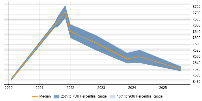 Contractor daily rate distribution trend for remote Six Sigma Consultant job vacancies