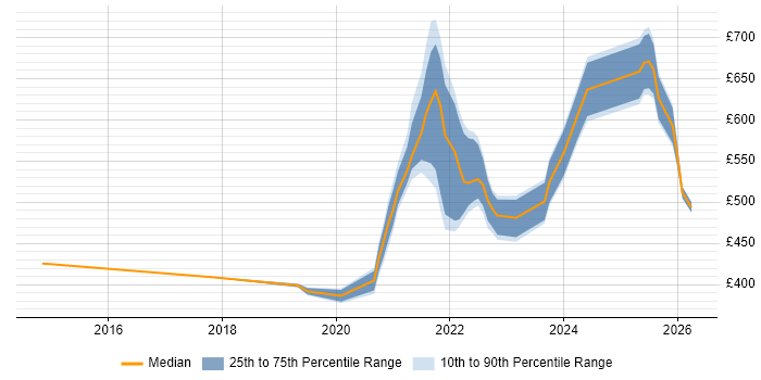 Contractor daily rate distribution trend for jobs with remote/hybrid work options citing Six Sigma Green Belt