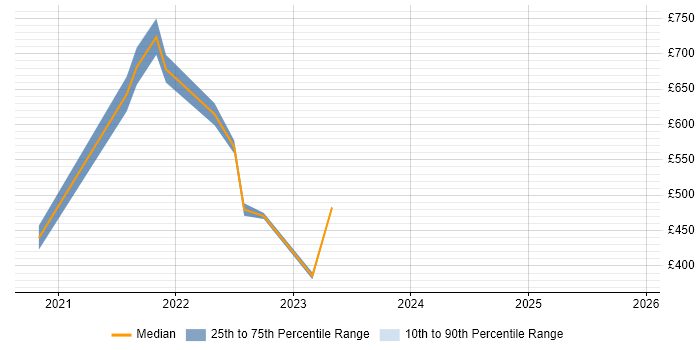 Contractor daily rate distribution trend for jobs with remote/hybrid work options citing Six Sigma Yellow Belt