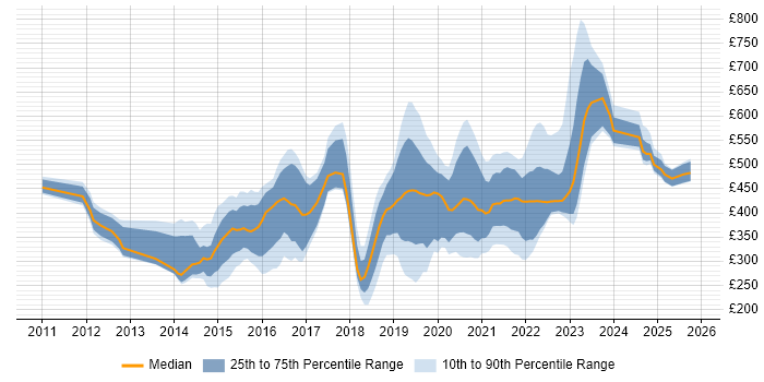 Contractor daily rate distribution trend for jobs with remote/hybrid work options citing Skype for Business