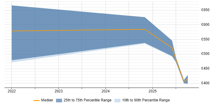 Contractor daily rate distribution trend for jobs with remote/hybrid work options citing Slurm Workload Manager