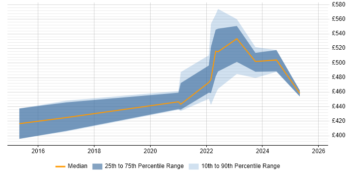 Contractor daily rate distribution trend for jobs with remote/hybrid work options citing Smart Energy