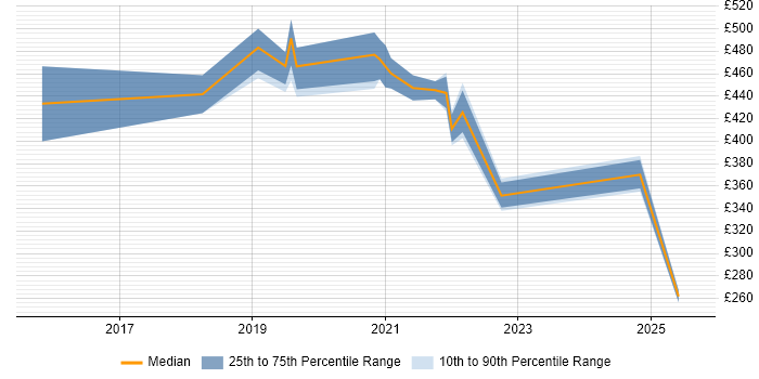 Contractor daily rate distribution trend for jobs with remote work options citing Smart Home