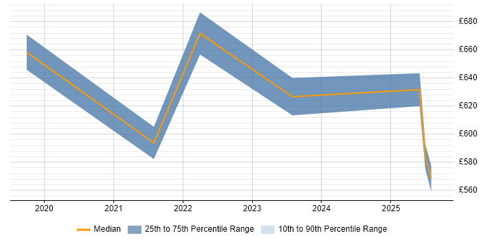 Contractor daily rate distribution trend for jobs with remote work options citing Smart Manufacturing