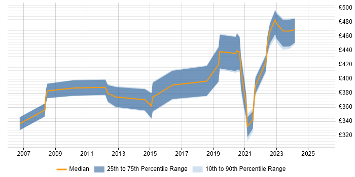 Contractor daily rate distribution trend for jobs with remote/hybrid work options citing Smartcard