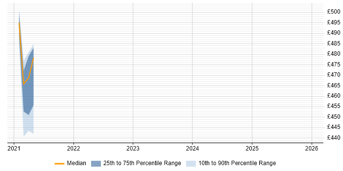 Contractor daily rate distribution trend for jobs with remote/hybrid work options citing SMPP