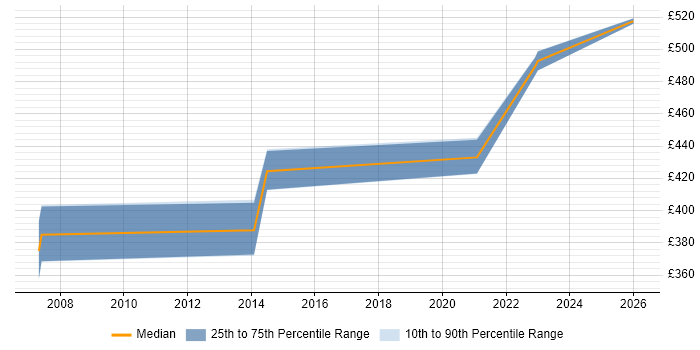 Contractor daily rate distribution trend for jobs with remote/hybrid work options citing SnapMirror