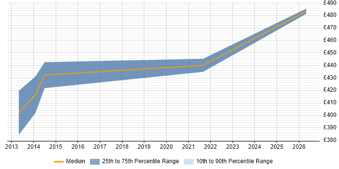Contractor daily rate distribution trend for jobs with remote/hybrid work options citing SnapVault