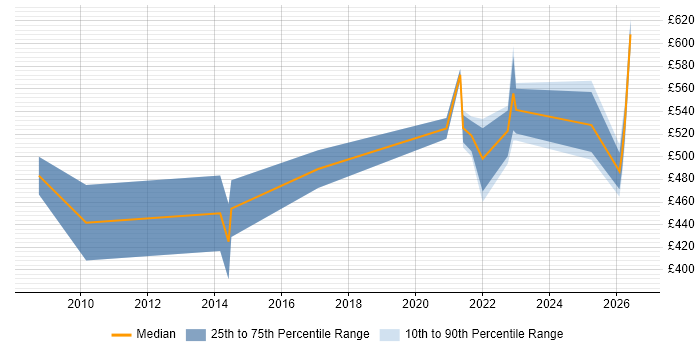 Contractor daily rate distribution trend for jobs with remote/hybrid work options citing SNOMED CT