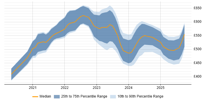 Contractor daily rate distribution trend for remote/hybrid Snowflake Data Engineer job vacancies Contractor daily rate distribution trend for remote/hybrid Snowflake Data Engineer job vacancies