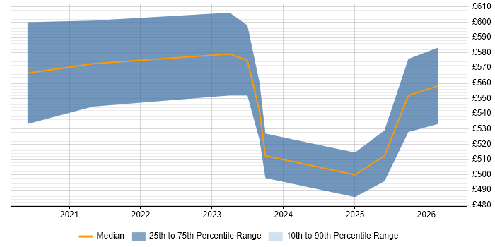 Contractor daily rate distribution trend for jobs with remote/hybrid work options citing SnowPro