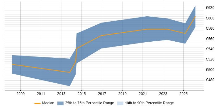 Contractor daily rate distribution trend for remote/hybrid SOA Architect job vacancies