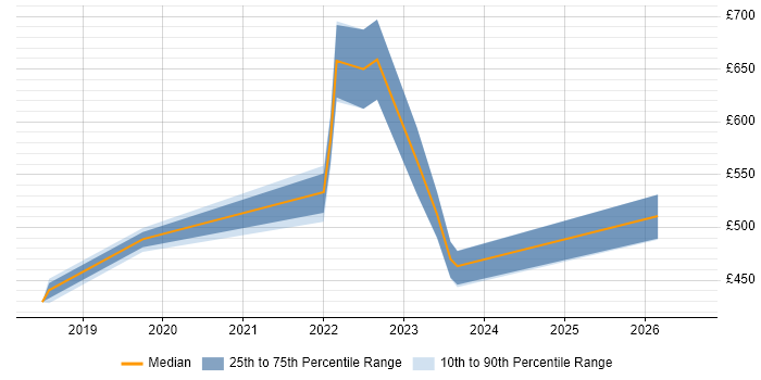 Contractor daily rate distribution trend for jobs with remote/hybrid work options citing SOC 1