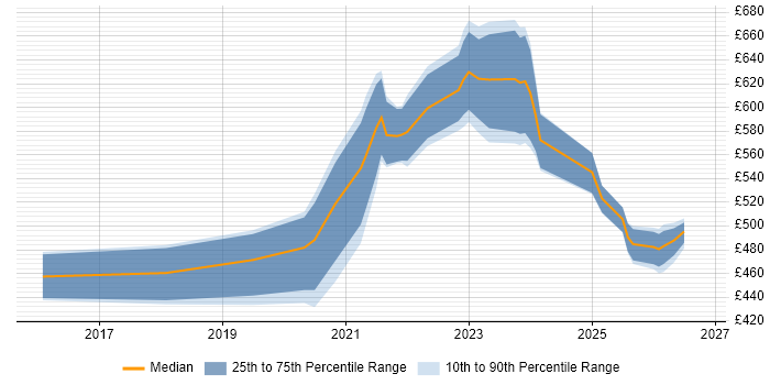 Contractor daily rate distribution trend for remote/hybrid SOC Engineer job vacancies