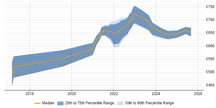 Contractor daily rate distribution trend for remote/hybrid SOC Manager job vacancies