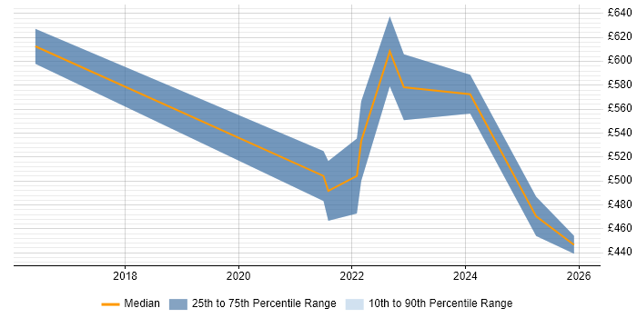 Contractor daily rate distribution trend for jobs with remote/hybrid work options citing Social Engineering
