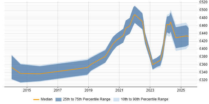 Contractor daily rate distribution trend for jobs with remote work options citing Social Housing Contractor daily rate distribution trend for jobs with remote work options citing Social Housing