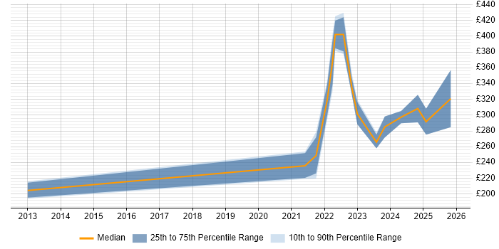 Contractor daily rate distribution trend for remote/hybrid Social Media Manager job vacancies