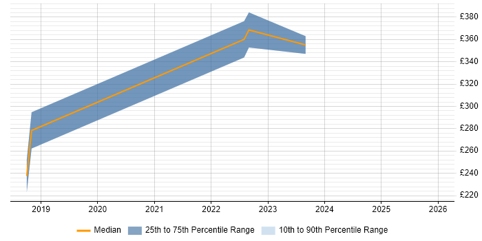 Contractor daily rate distribution trend for remote/hybrid Social Media Specialist job vacancies